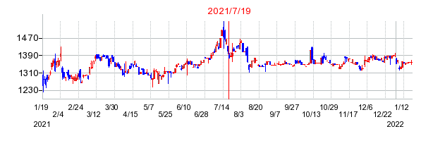 2021年7月19日 09:23前後のの株価チャート